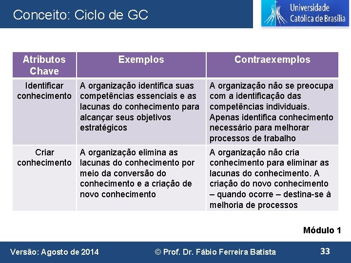 Conceito: Ciclo de GC Atributos Chave Exemplos Contraexemplos Identificar A organização identifica suas conhecimento