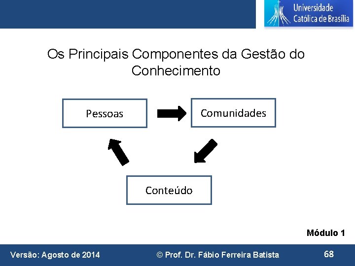 Os Principais Componentes da Gestão do Conhecimento Comunidades Pessoas Conteúdo Módulo 1 Versão: Agosto