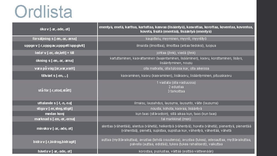 Ordlista öka v [-ar, -ade, -at] enentyä, enetä, karttua, kartuttaa, kasvaa (lisääntyä), kasvattaa, korottaa,