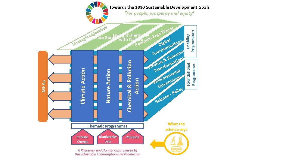 Towards the 2030 Sustainable Development Goals “For people, prosperity and equity” Thematic Programmes Climate