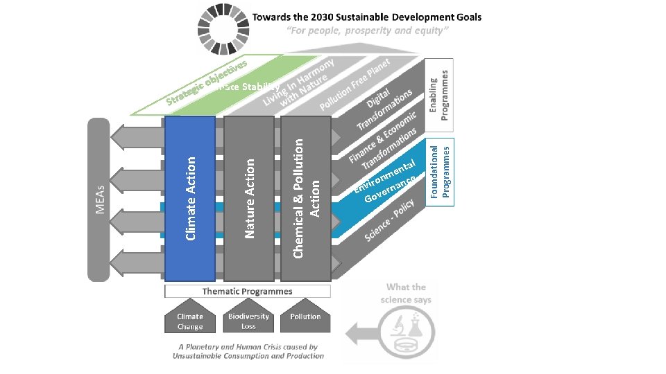 Chemical & Pollution Action Nature Action Climate Action l nta e nm nce o