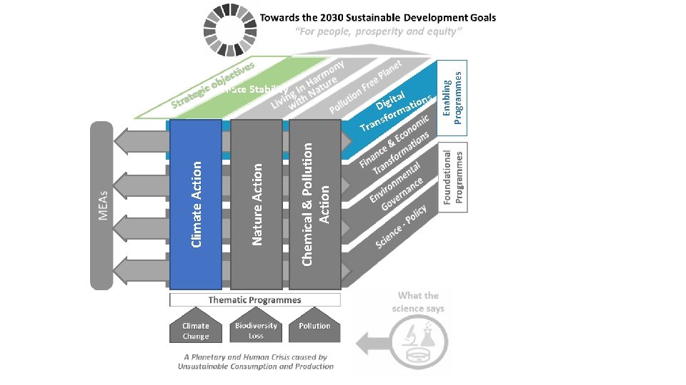 Chemical & Pollution Action Nature Action Climate Action a Str t s ive t