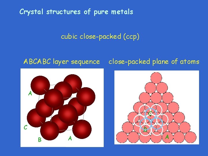 Crystal structures of pure metals cubic close-packed (ccp) ABCABC layer sequence close-packed plane of