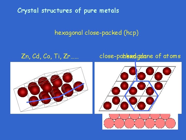 Crystal structures of pure metals hexagonal close-packed (hcp) Zn, Cd, Co, Ti, Zr…… close-packed