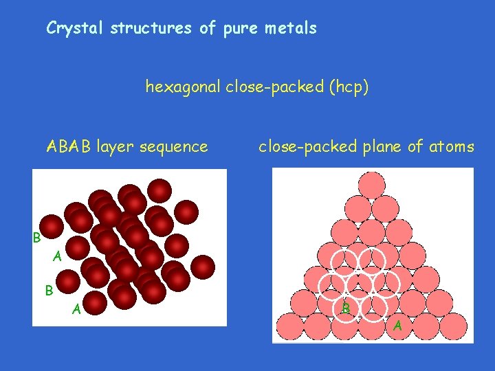 Crystal structures of pure metals hexagonal close-packed (hcp) ABAB layer sequence B close-packed plane