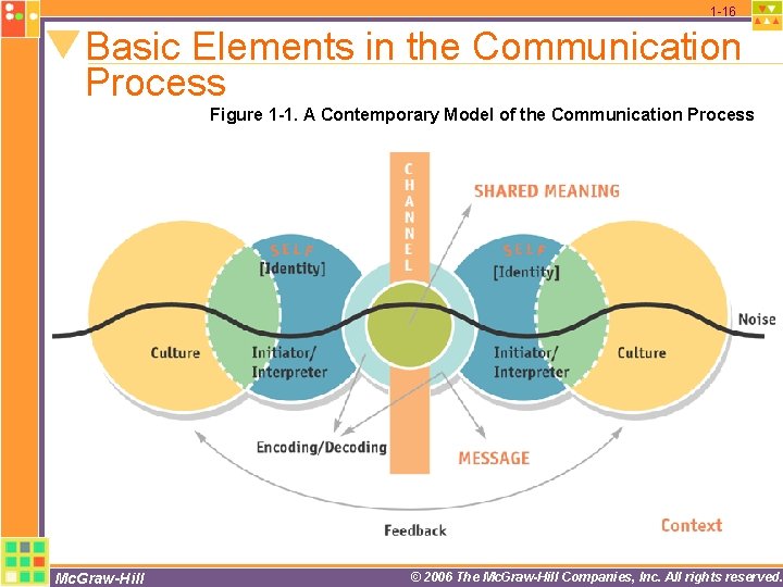 1 -16 Basic Elements in the Communication Process Figure 1 -1. A Contemporary Model 1 -16 Basic Elements in the Communication Process Figure 1 -1. A Contemporary Model