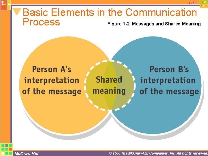 1 -20 Basic Elements in the Communication Process Figure 1 -2. Messages and Shared 1 -20 Basic Elements in the Communication Process Figure 1 -2. Messages and Shared