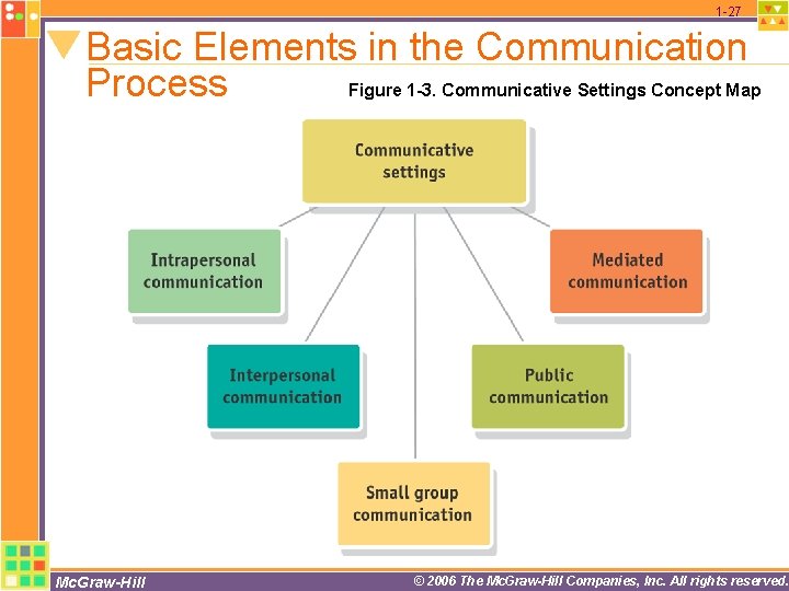 1 -27 Basic Elements in the Communication Process Figure 1 -3. Communicative Settings Concept 1 -27 Basic Elements in the Communication Process Figure 1 -3. Communicative Settings Concept