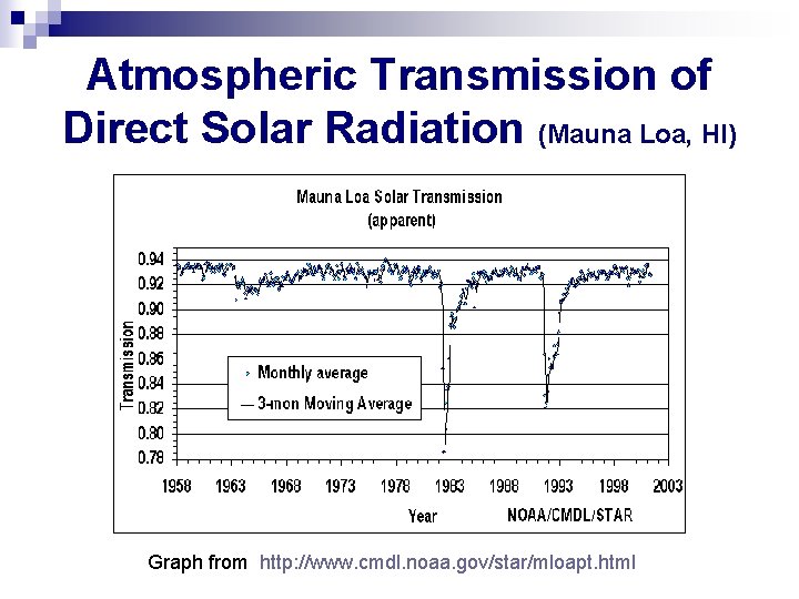 Atmospheric Transmission of Direct Solar Radiation (Mauna Loa, HI) Graph from http: //www. cmdl.