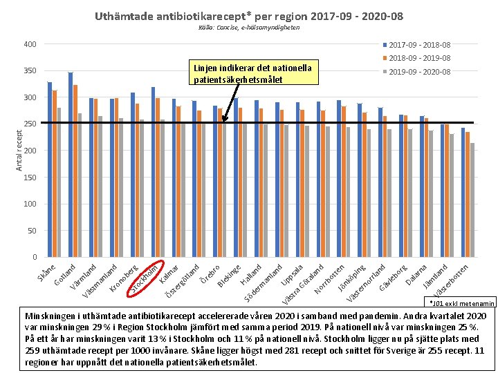 Uthämtade antibiotikarecept* per region 2017 -09 - 2020 -08 Källa: Concise, e-hälsomyndigheten 400 2017