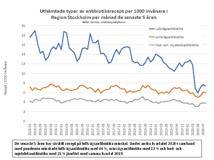 Uthämtade typer av antibiotikarecept per 1000 invånare i Region Stockholm per månad de senaste