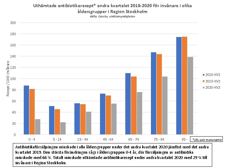Uthämtade antibiotikarecept* andra kvartalet 2018 -2020 för invånare i olika åldersgrupper i Region Stockholm