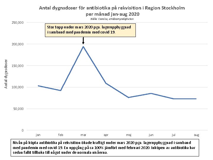 Antal dygnsdoser för antibiotika på rekvisition i Region Stockholm per månad jan-aug 2020 Källa: