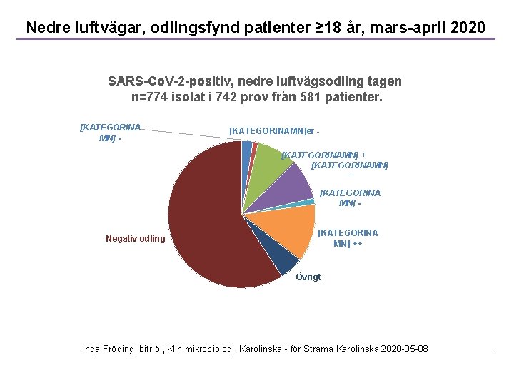 Nedre luftvägar, odlingsfynd patienter ≥ 18 år, mars-april 2020 SARS-Co. V-2 -positiv, nedre luftvägsodling