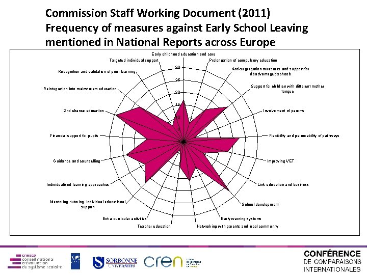 Commission Staff Working Document (2011) Frequency of measures against Early School Leaving mentioned in