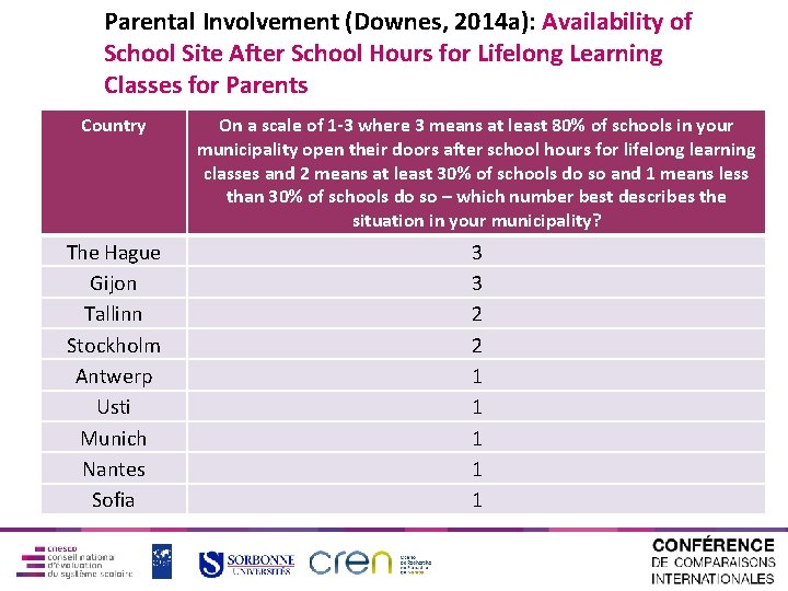 Parental Involvement (Downes, 2014 a): Availability of School Site After School Hours for Lifelong