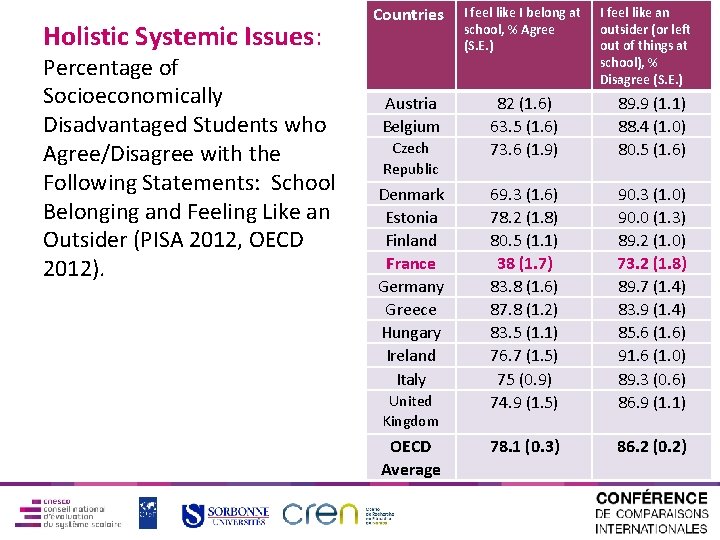 Holistic Systemic Issues: Percentage of Socioeconomically Disadvantaged Students who Agree/Disagree with the Following Statements: