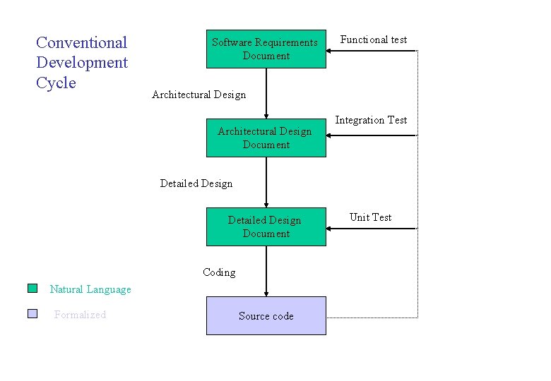 Conventional Development Cycle Software Requirements Document Functional test Architectural Design Document Integration Test Detailed