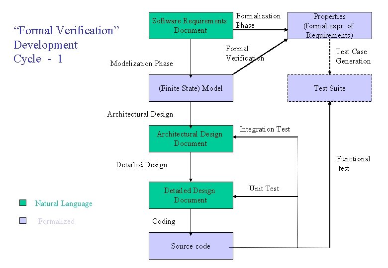 Formalization Software Requirements Phase Document “Formal Verification” Development Cycle - 1 Modelization Phase Formal