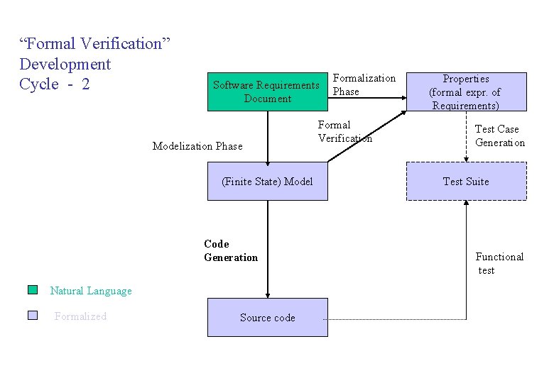 “Formal Verification” Development Cycle - 2 Formalization Software Requirements Phase Document Modelization Phase (Finite