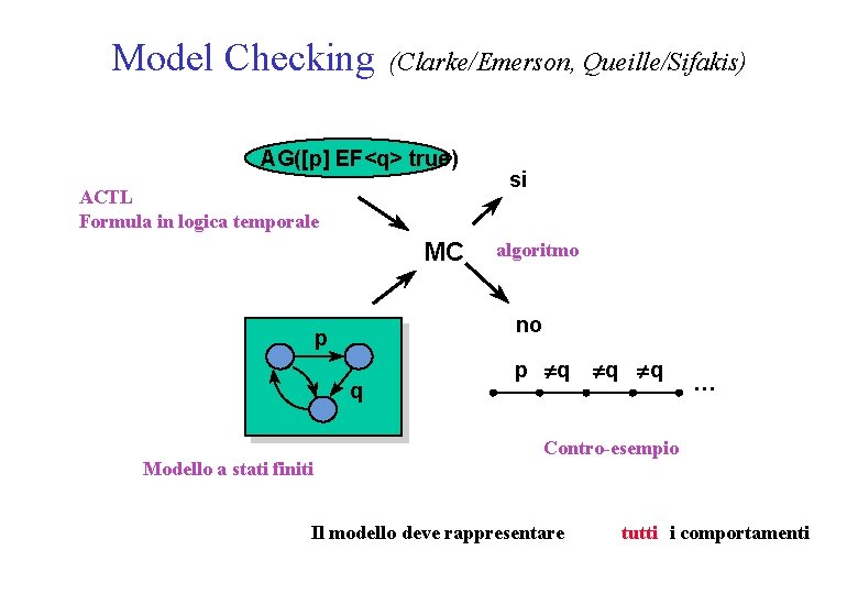 Model Checking (Clarke/Emerson, Queille/Sifakis) AG([p] EF<q> true) ACTL Formula in logica temporale MC algoritmo