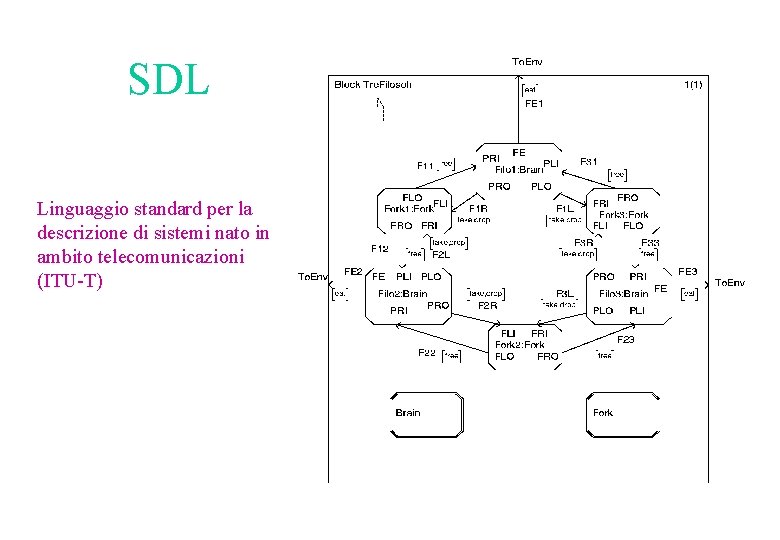 SDL Linguaggio standard per la descrizione di sistemi nato in ambito telecomunicazioni (ITU-T) 