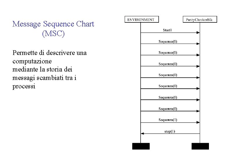 Message Sequence Chart (MSC) Permette di descrivere una computazione mediante la storia dei messagi