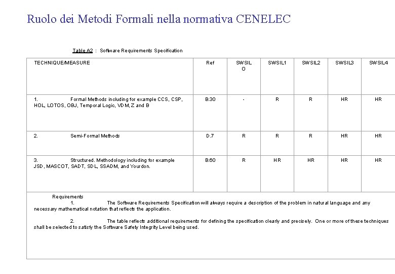 Ruolo dei Metodi Formali nella normativa CENELEC Table A 2 : Software Requirements Specification