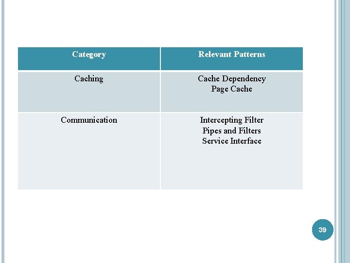 Category Relevant Patterns Caching Cache Dependency Page Cache Communication Intercepting Filter Pipes and Filters