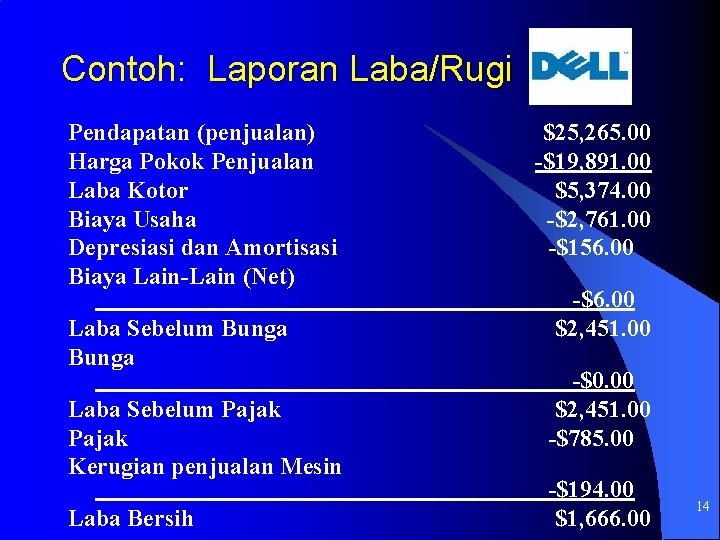 Contoh: Laporan Laba/Rugi Pendapatan (penjualan) Harga Pokok Penjualan Laba Kotor Biaya Usaha Depresiasi dan