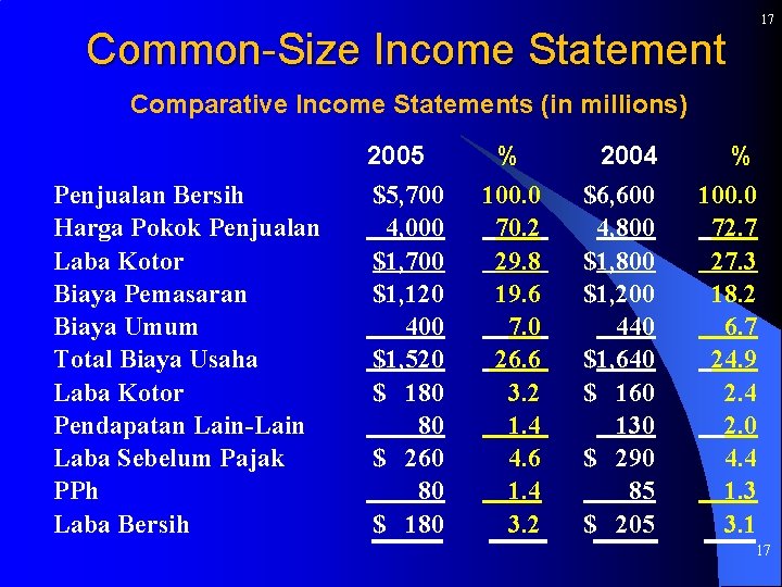 17 Common-Size Income Statement Comparative Income Statements (in millions) 2005 Penjualan Bersih Harga Pokok