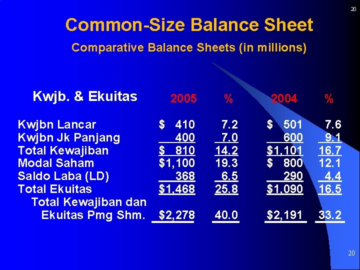 20 Common-Size Balance Sheet Comparative Balance Sheets (in millions) Kwjb. & Ekuitas Kwjbn Lancar