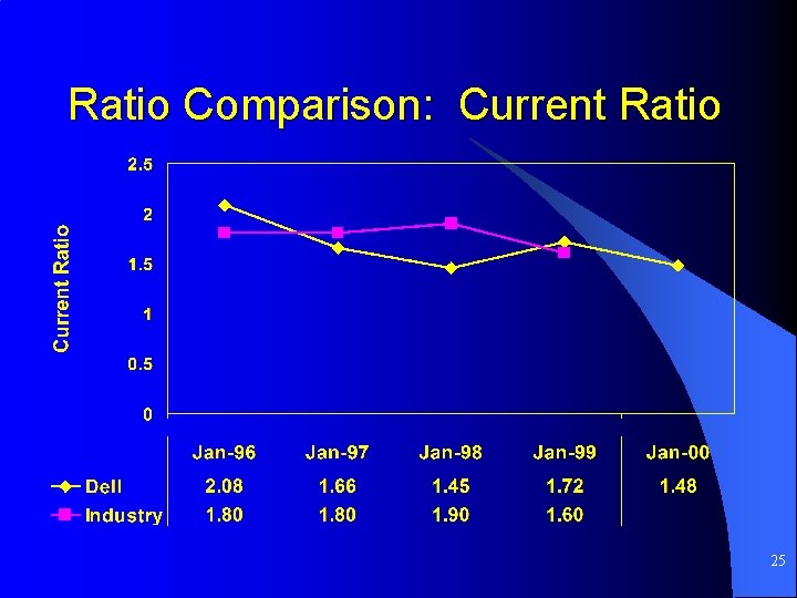 Ratio Comparison: Current Ratio 25 