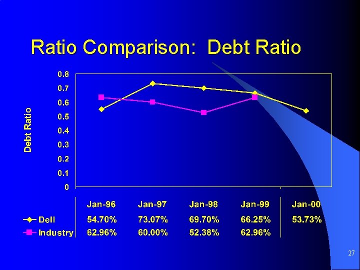 Ratio Comparison: Debt Ratio 27 