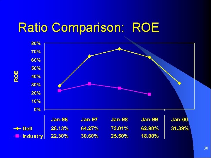 Ratio Comparison: ROE 30 