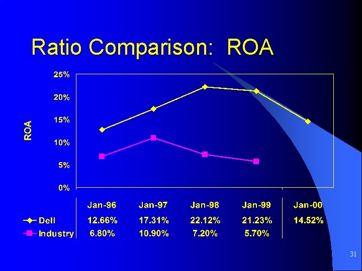 Ratio Comparison: ROA 31 