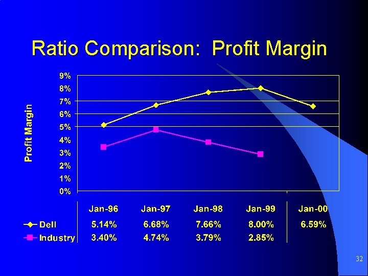 Ratio Comparison: Profit Margin 32 