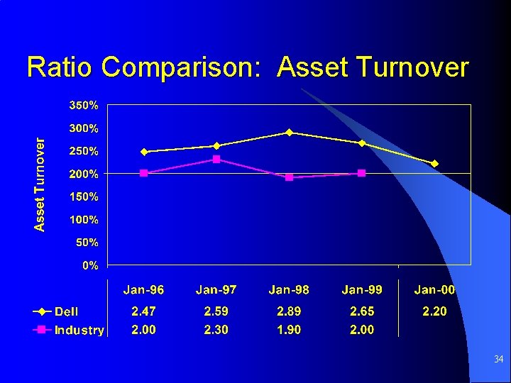 Ratio Comparison: Asset Turnover 34 