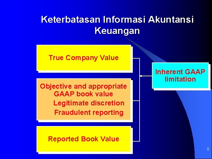 Keterbatasan Informasi Akuntansi Keuangan True Company Value Objective and appropriate GAAP book value Legitimate