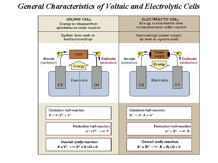 General Characteristics of Voltaic and Electrolytic Cells 