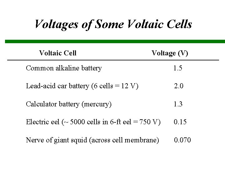 Voltages of Some Voltaic Cells Voltaic Cell Voltage (V) Common alkaline battery 1. 5