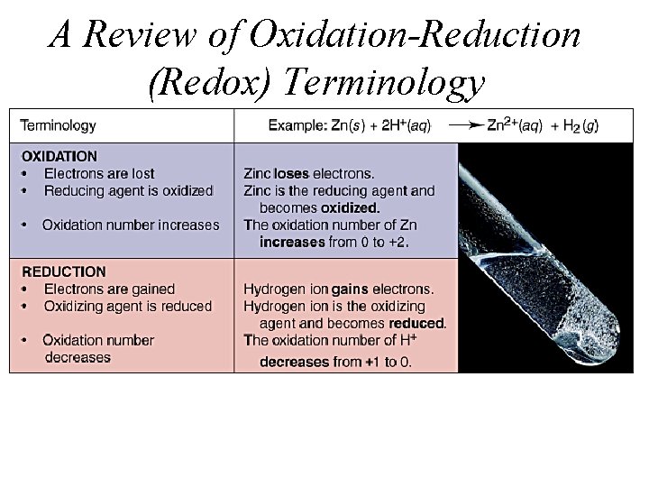 A Review of Oxidation-Reduction (Redox) Terminology 