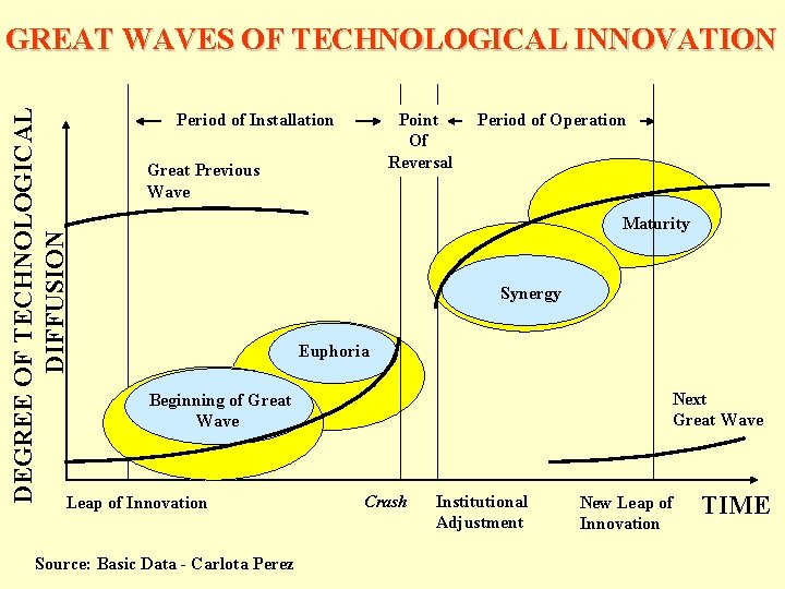 DEGREE OF TECHNOLOGICAL DIFFUSION GREAT WAVES OF TECHNOLOGICAL INNOVATION Period of Installation Point Of