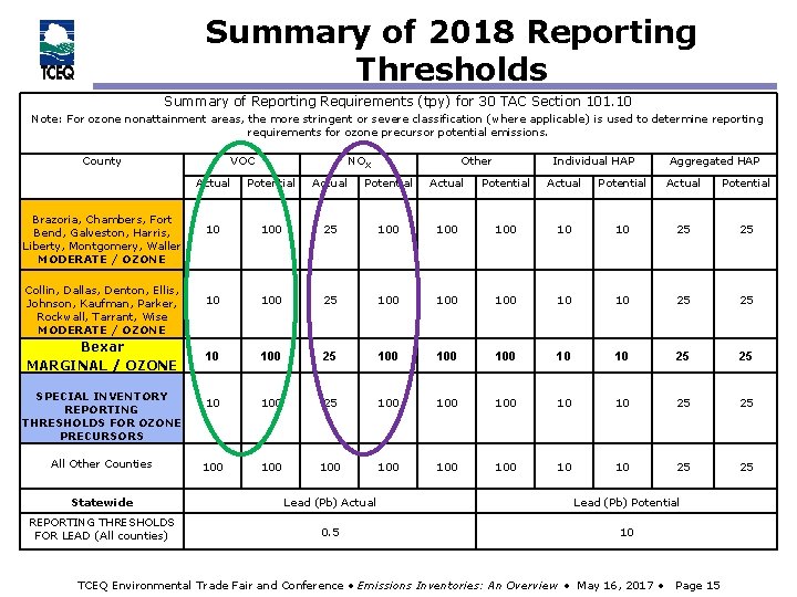 Summary of 2018 Reporting Thresholds Summary of Reporting Requirements (tpy) for 30 TAC Section