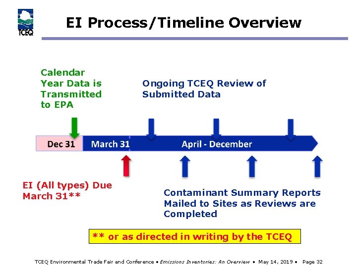EI Process/Timeline Overview Calendar Year Data is Transmitted to EPA EI (All types) Due