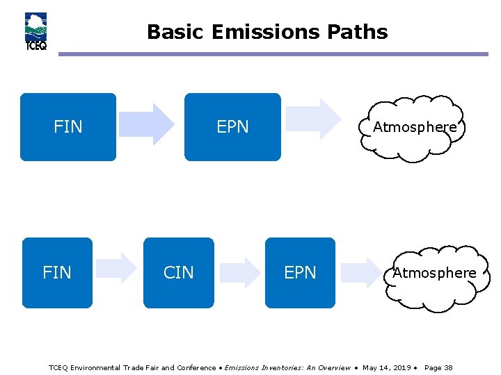Basic Emissions Paths FIN EPN CIN Atmosphere EPN Atmosphere TCEQ Environmental Trade Fair and