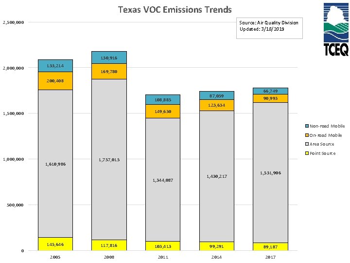 Texas VOC Emissions Trends 2, 500, 000 Source: Air Quality Division Updated: 3/18/2019 130,