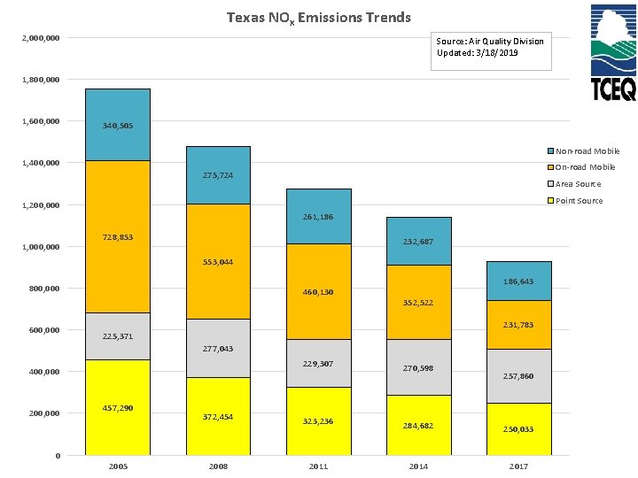Texas NOx Emissions Trends 2, 000 Source: Air Quality Division Updated: 3/18/2019 1, 800,