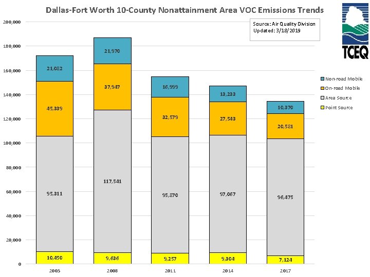 Dallas-Fort Worth 10 -County Nonattainment Area VOC Emissions Trends 200, 000 Source: Air Quality