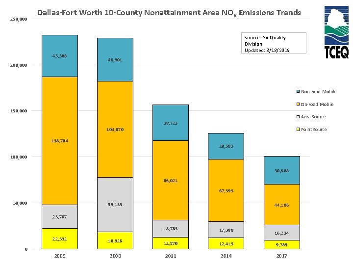 250, 000 Dallas-Fort Worth 10 -County Nonattainment Area NOx Emissions Trends 45, 308 200,